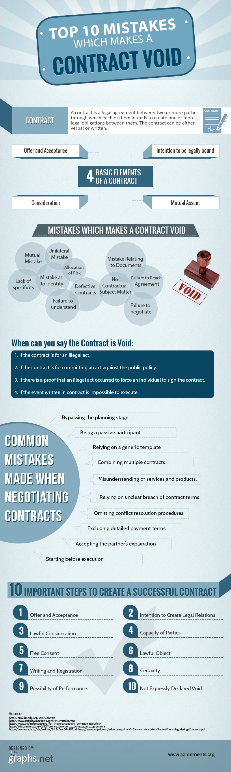 10 Common Mistakes That Can Make A Contract Void Including Lack Of Capacity Illegality And Absence Of Consideration. Ensure Contracts Are Valid.