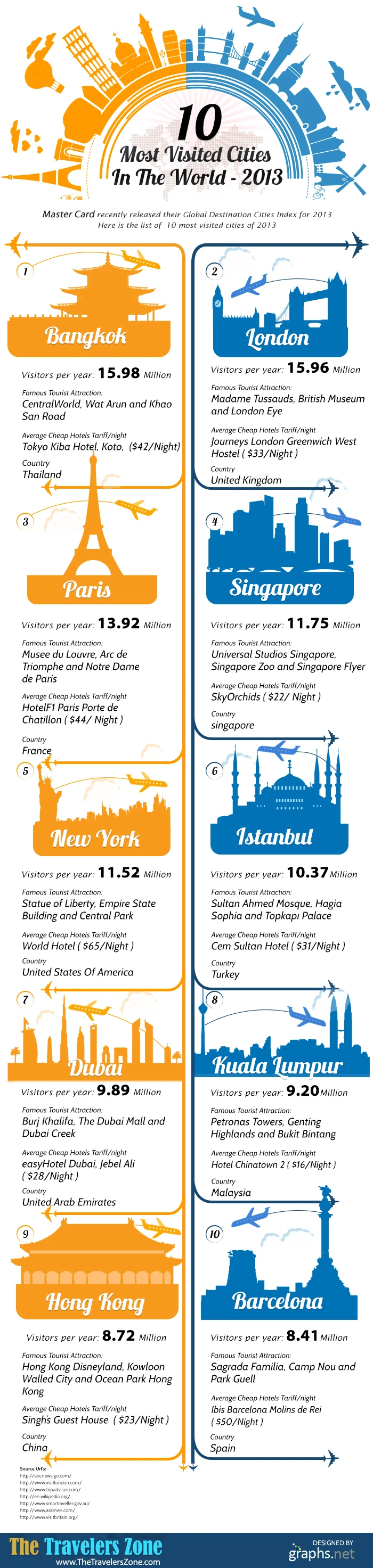 Top Ten Most Visited Tourist Cities Worldwide In 2013 Showcasing Global Travel Trends And Popular Destinations For Vacations And Exploration.