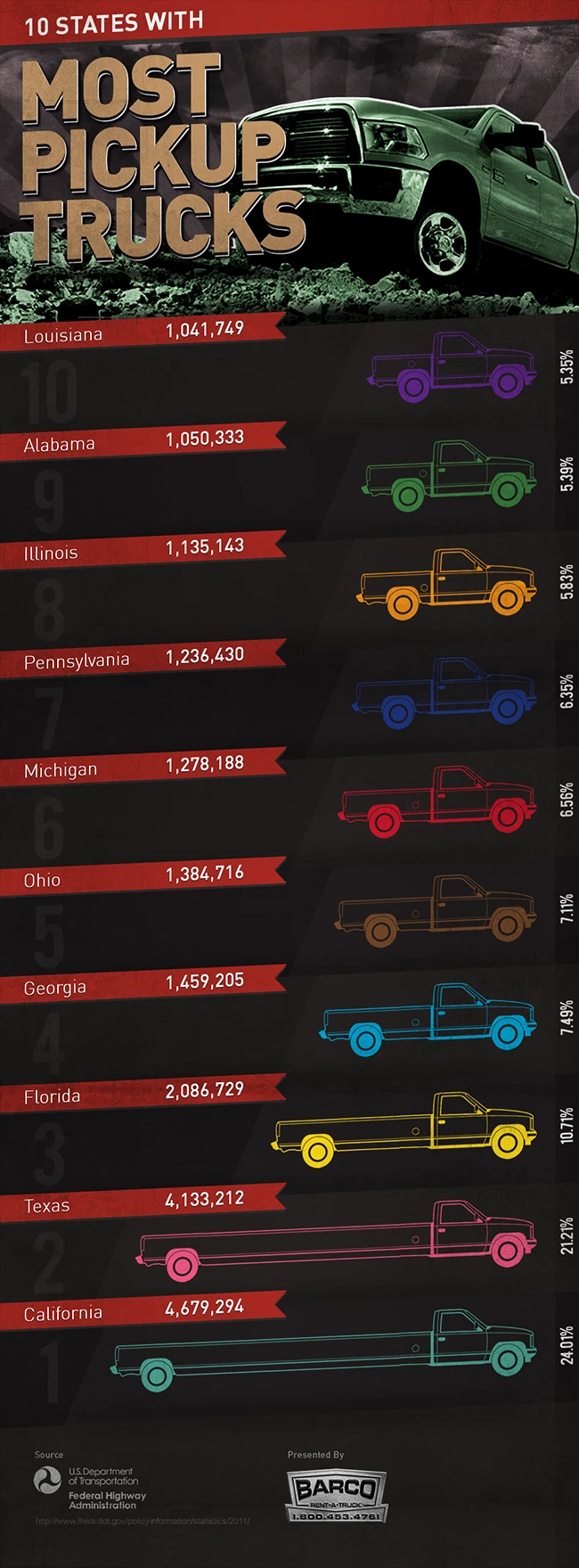 Top 10 States With The Most Pickup Trucks Highlighting Popular Truck Brands And Their Presence In These Regions. Truck Ownership Trends By State.