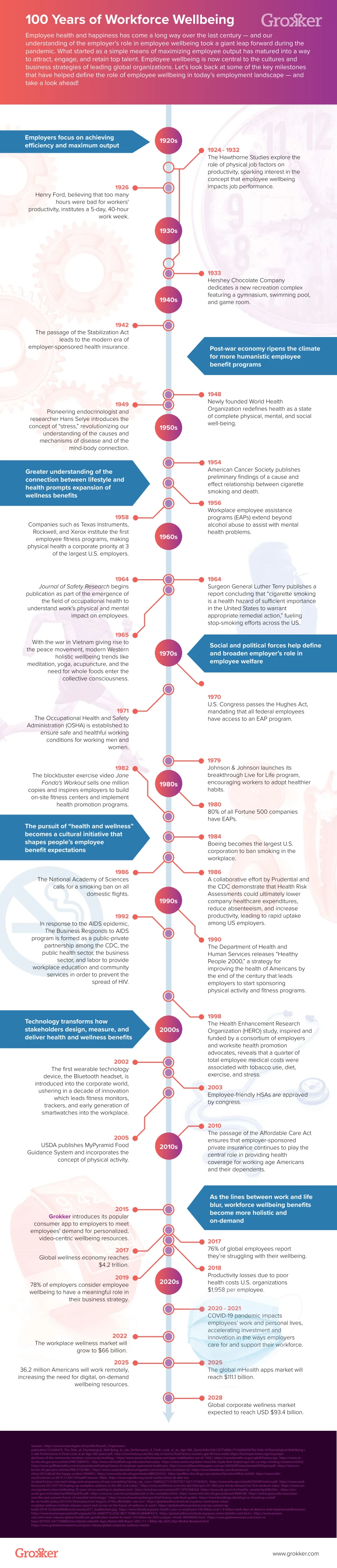 100 Years Of Workforce Wellbeing Infographic Showcasing Employee Health And Engagement Strategies For A Thriving Workplace And Improved Productivity