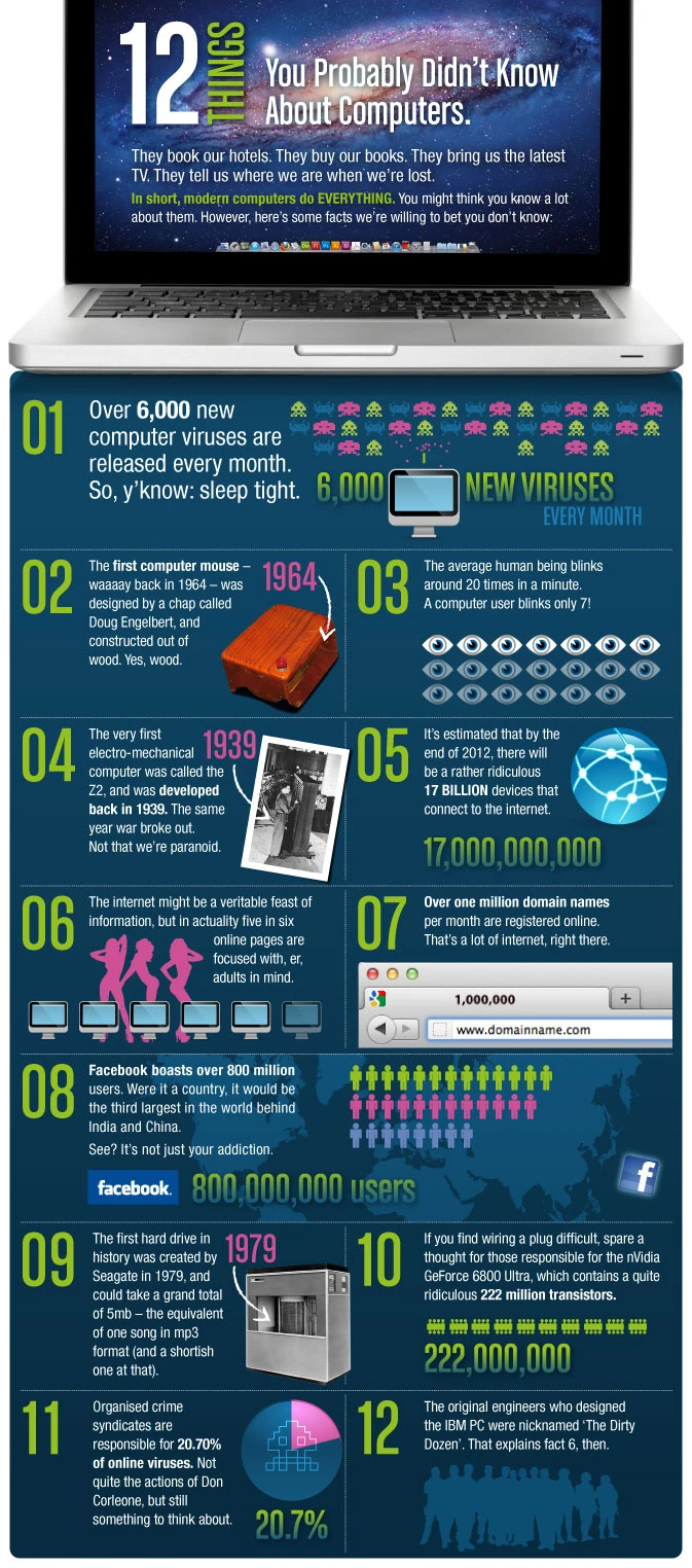 12 Surprising Facts About Computers You Might Not Know Including Their History Impact And Evolution In Technology And Everyday Life.