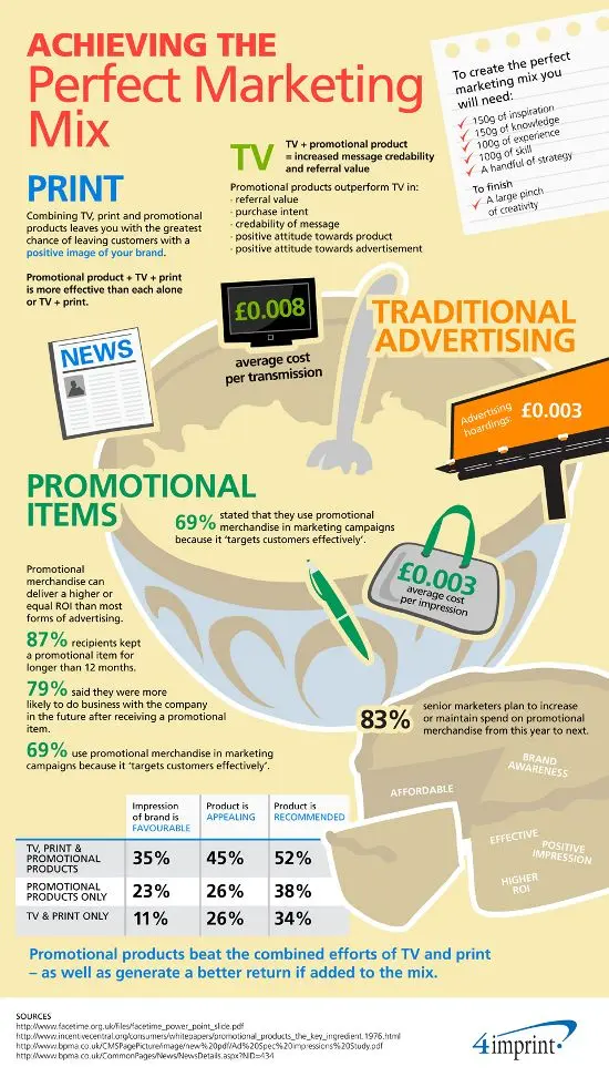 Achieving the Perfect Marketing Mix Infographic