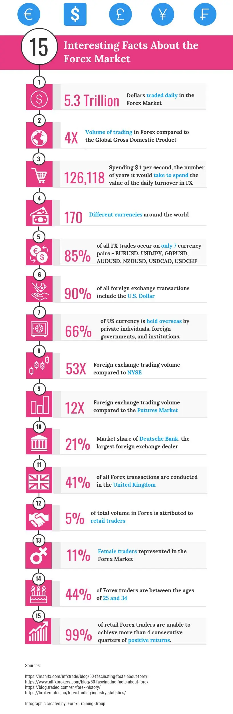 Discover 15 interesting facts about the Forex market including trading volume, currency pairs, and market hours that influence global finance.