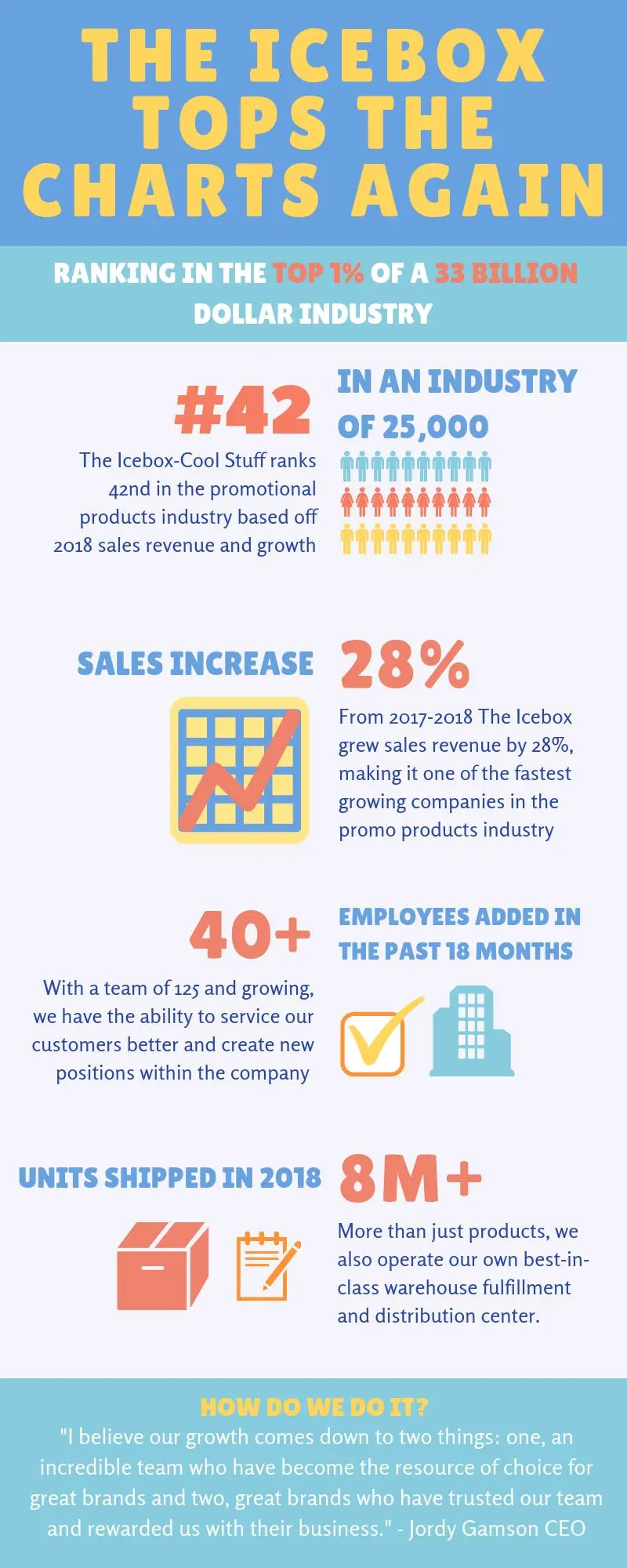 The Icebox Moves Up Among Top 50 Promotional Products Companies Infographic