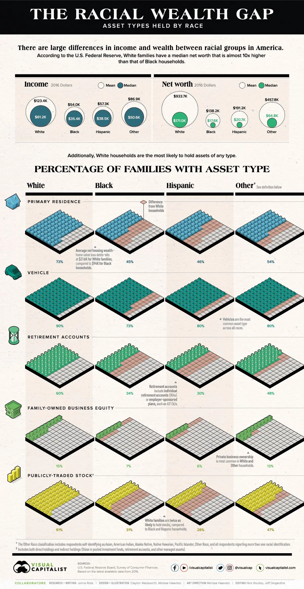 Racial wealth gap in America infographic shows asset types held by race highlighting disparities in financial resources and ownership across different communities.