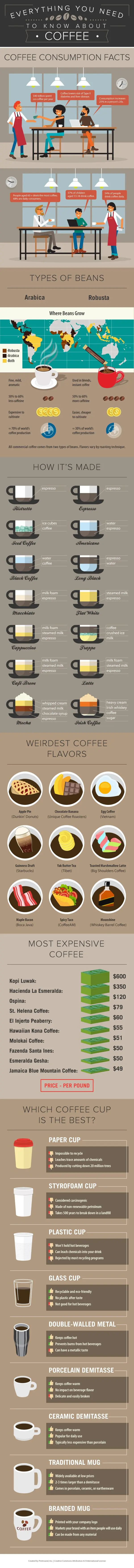 The Ultimate Coffee Infographic: Everything You Need to Know About Coffee