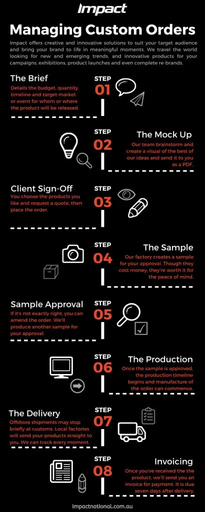 Custom orders infographic roadmap for efficient order management and improved customer satisfaction in your business strategy.