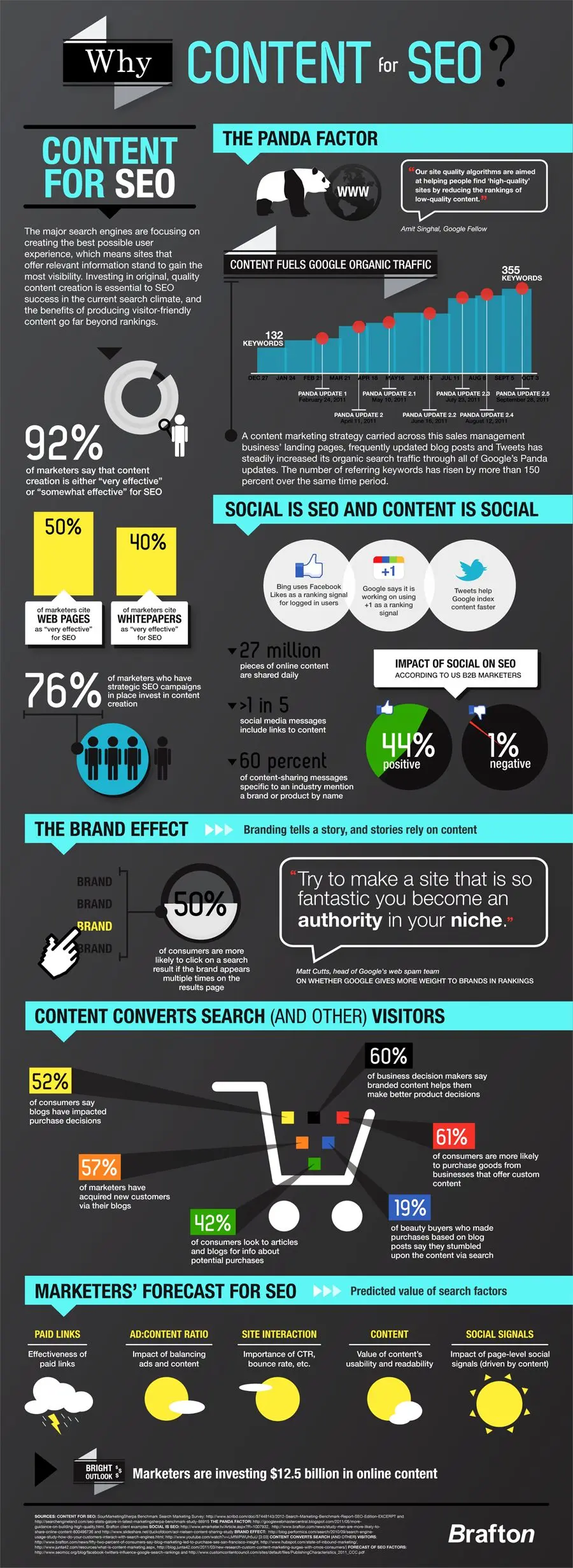 Infographic on Why Content is Important for SEO