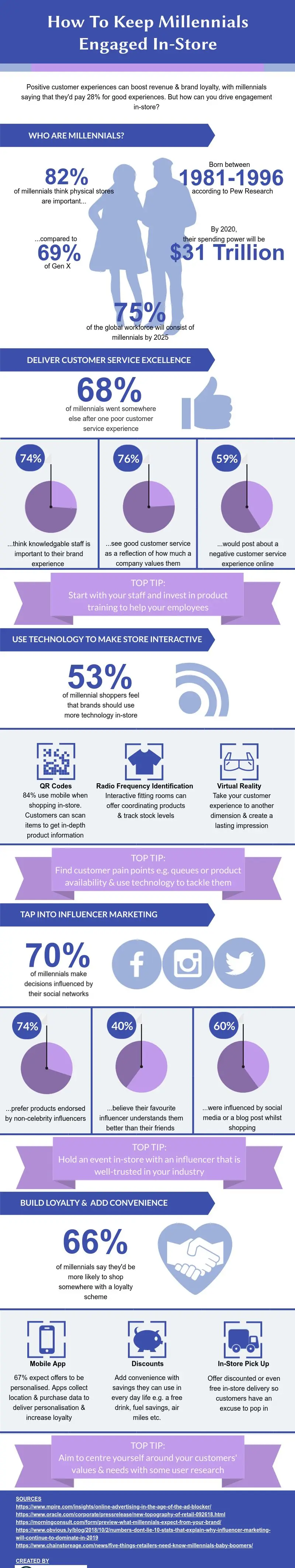 Infographic on How to Engage Millennial Consumers In-Store