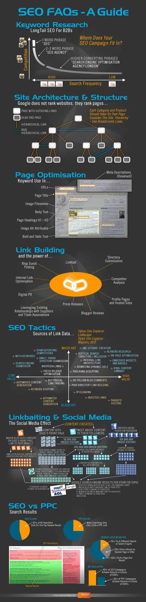 SEO FAQs Infographic - A Guide