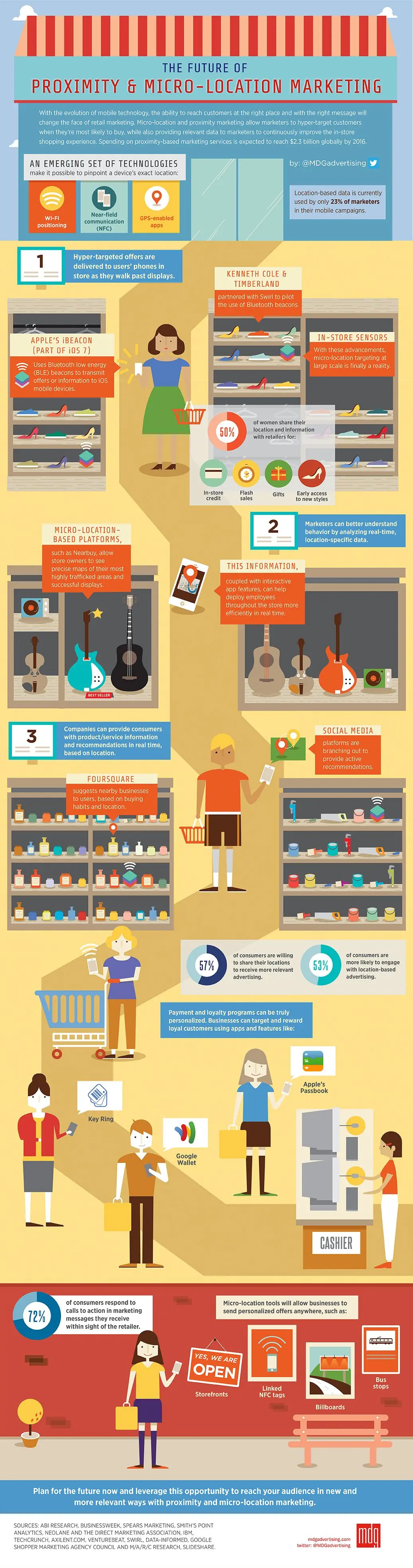 Infographic on location-based marketing strategies for delivering targeted ads to in-store shoppers effectively driving foot traffic and sales conversion.