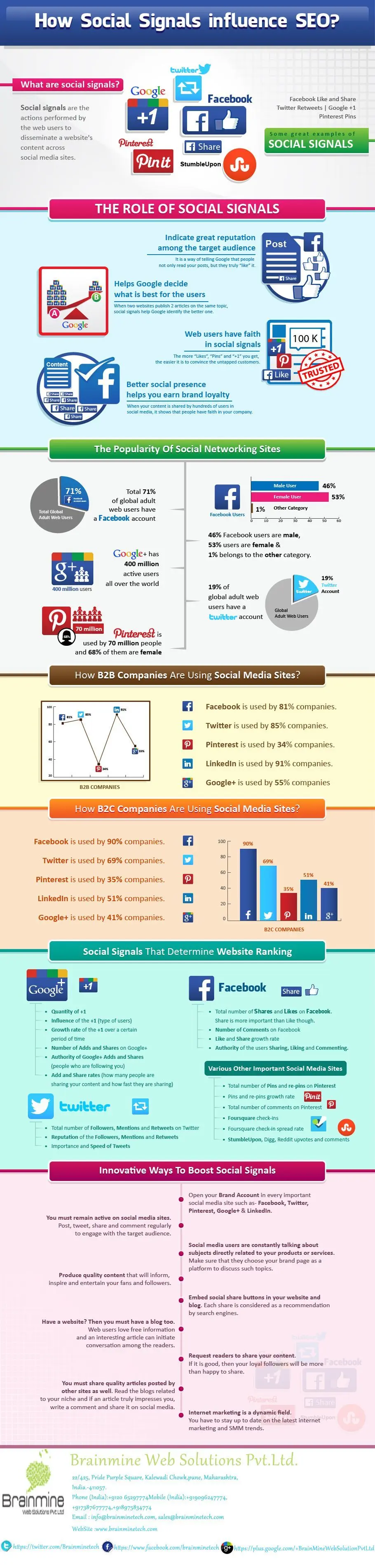 How Social Signals Influence SEO Infographic