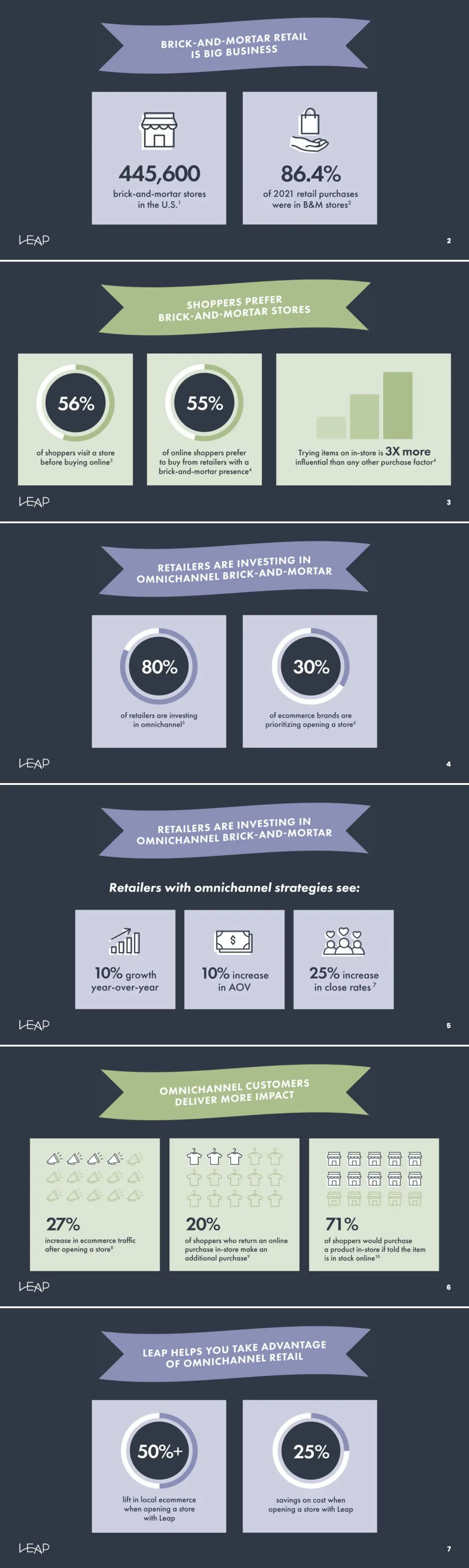 Omnichannel retail infographic highlights the importance of seamless customer experience across multiple channels for driving sales and enhancing brand loyalty.