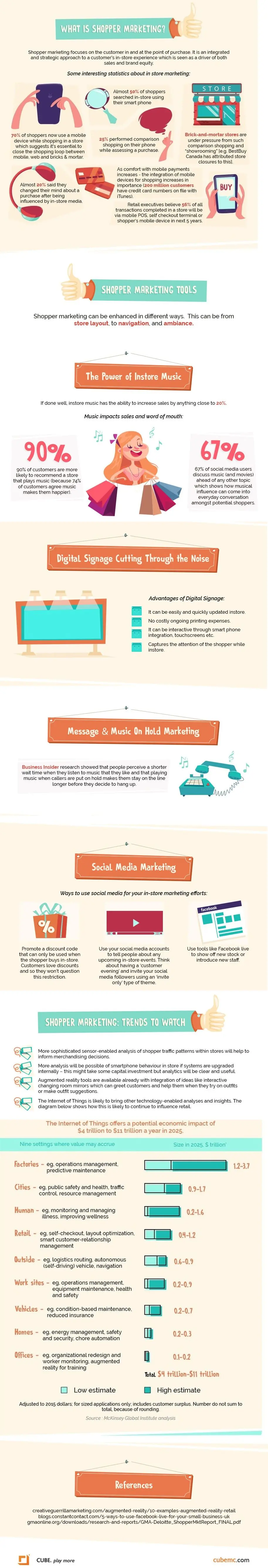 Everything You Need to Know About Shopper Marketing Infographic