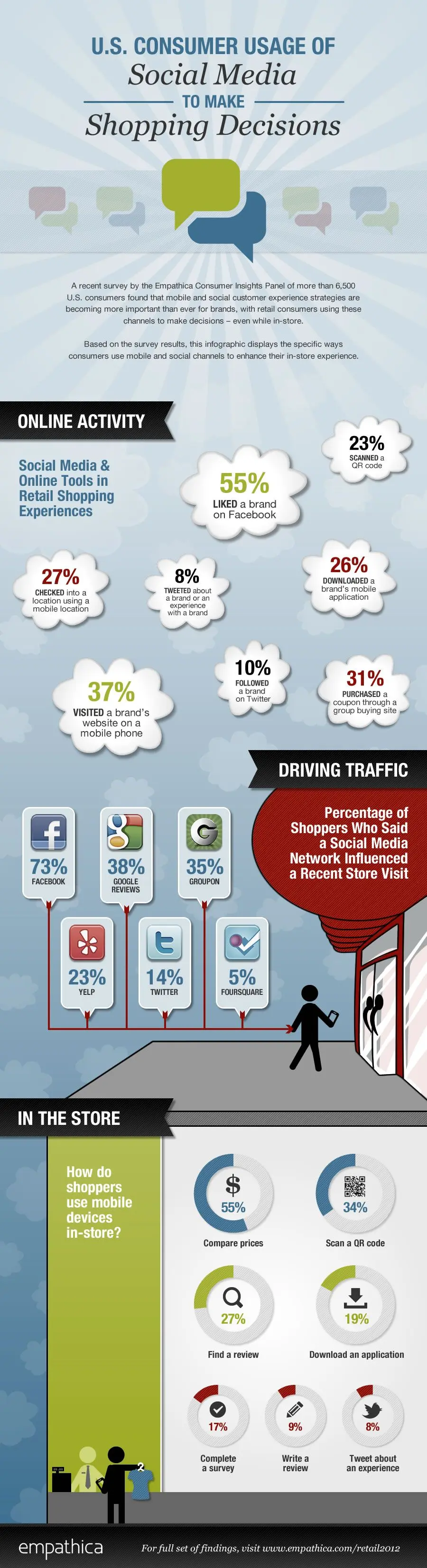 Infographic on using social media for shopping decisions highlights the influence of platforms like Instagram and Facebook on consumer behavior and trends.