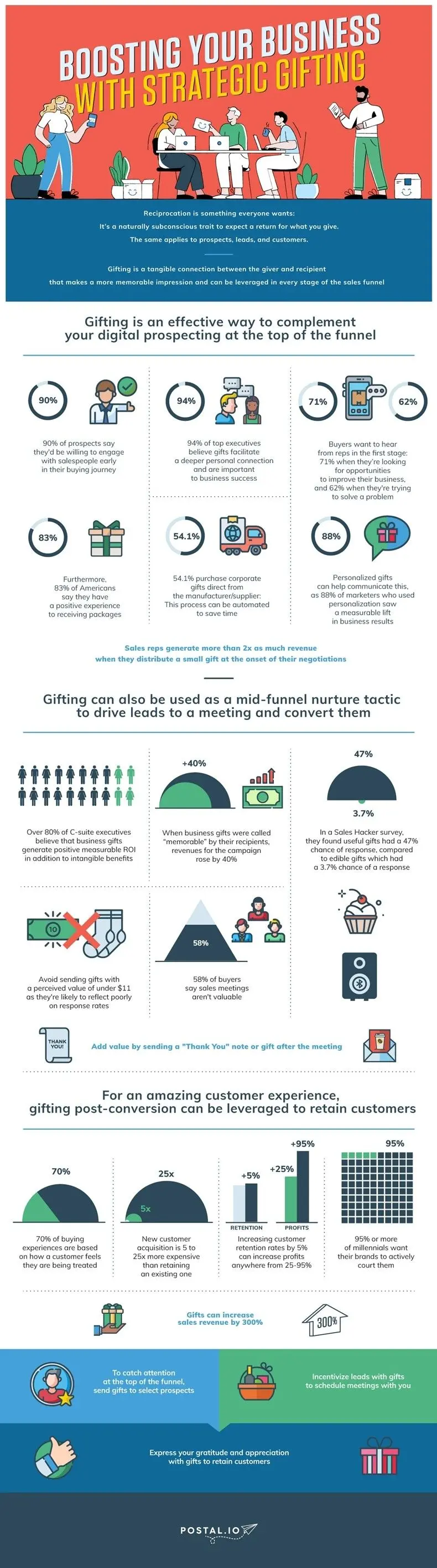 Boost Your Sales With Strategic Gifting Infographic