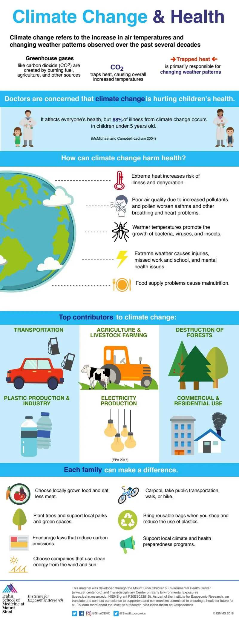 Infographic on climate change impacts on health showing effects on respiratory diseases, mental health, and vulnerable populations worldwide.