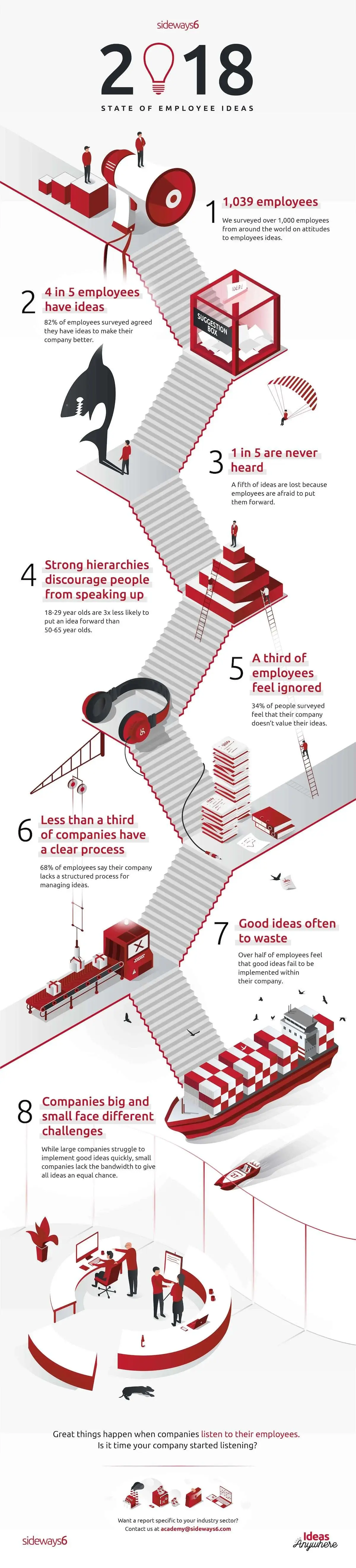 Infographic on employee engagement and innovation sharing ideas from workers to boost productivity and create a positive workplace culture.