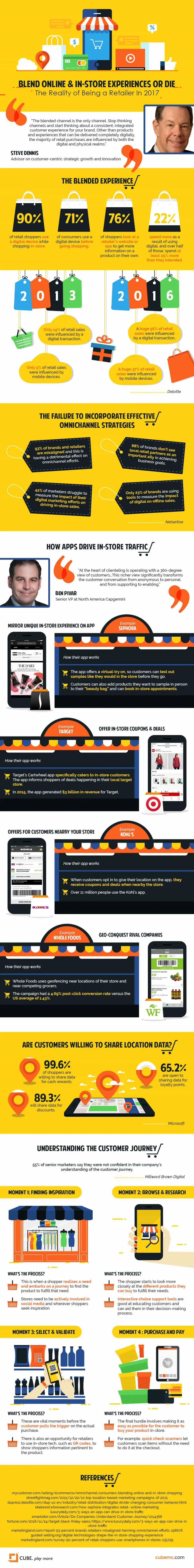 Retail strategy infographic blending online and in-store shopping experiences showcases trends in e-commerce and consumer behavior for enhanced retail growth.