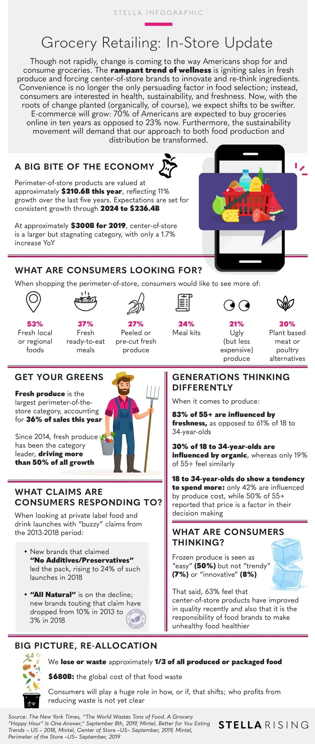 In store grocery retailing infographic showcasing consumer trends shopping habits and the evolution of grocery stores for effective marketing strategies