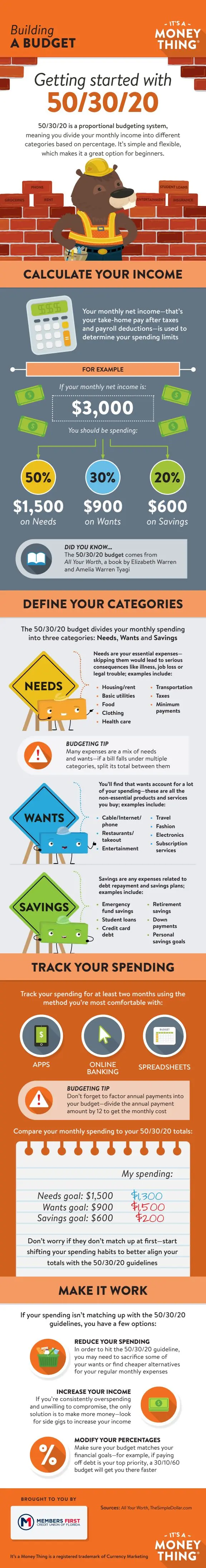 Infographic on the 50/30/20 rule for budget planning to allocate expenses effectively for financial stability and smart savings strategies.