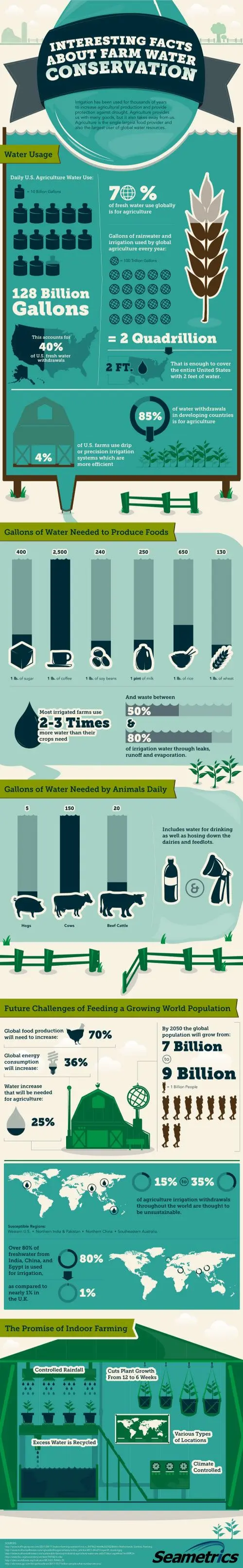 Water Usage Agriculture Infographic Global Water Conservation Feed 9 Billion Population 2050