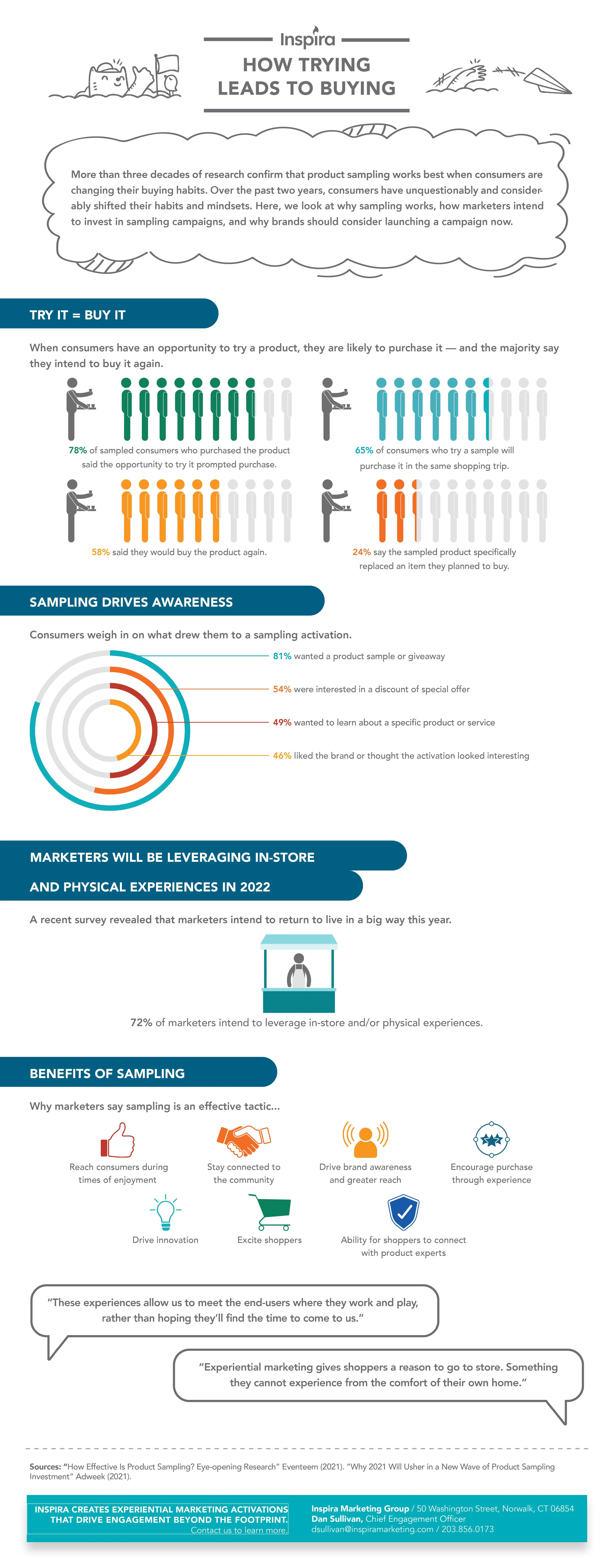 Infographic on consumer sampling highlights how product trials lead to increased buying decisions and customer engagement with brands.