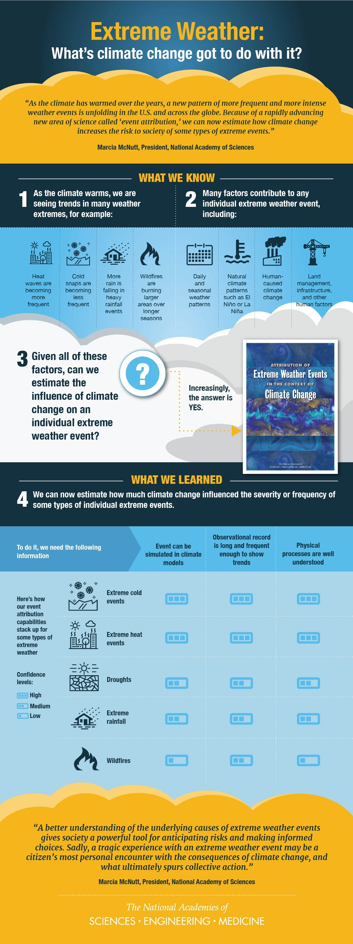 Infographic on extreme weather events showcasing climate change impacts and statistics on global temperature rise and natural disasters.