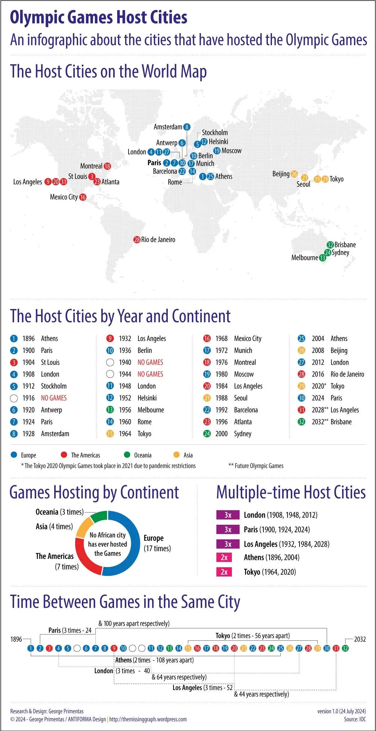 Olympic Games host cities infographic for Paris 2024 showcasing memorable moments locations and events from previous Summer Games