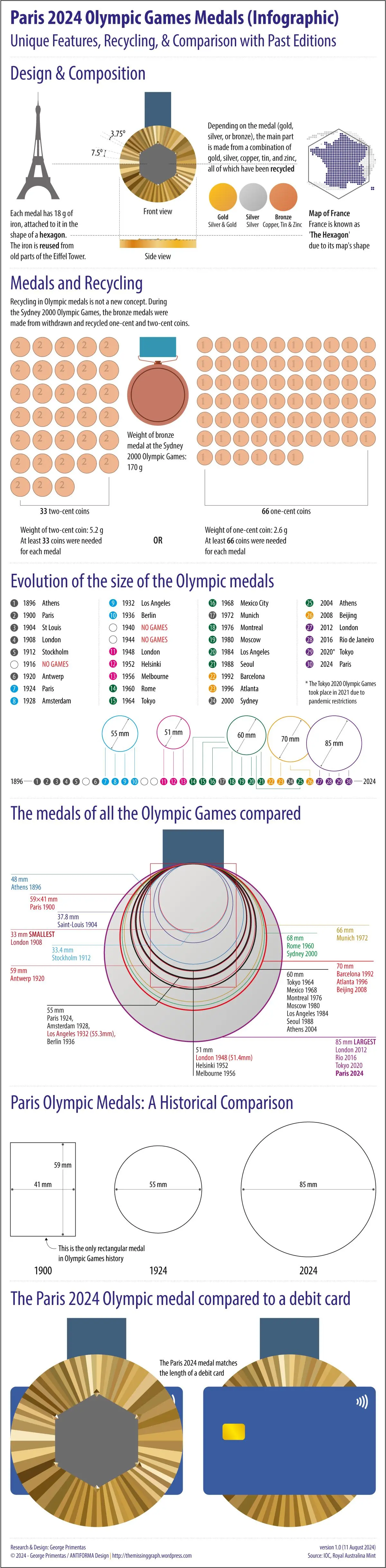 Paris 2024 Olympic Games medals infographic showcasing designs materials and significance of gold silver and bronze medals for this global event