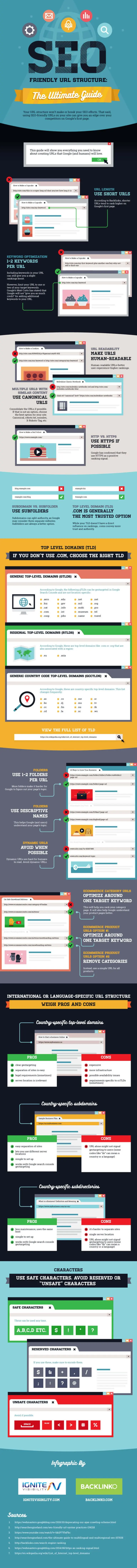 Infographic: The ultimate infographic guide to SEO-friendly URLs