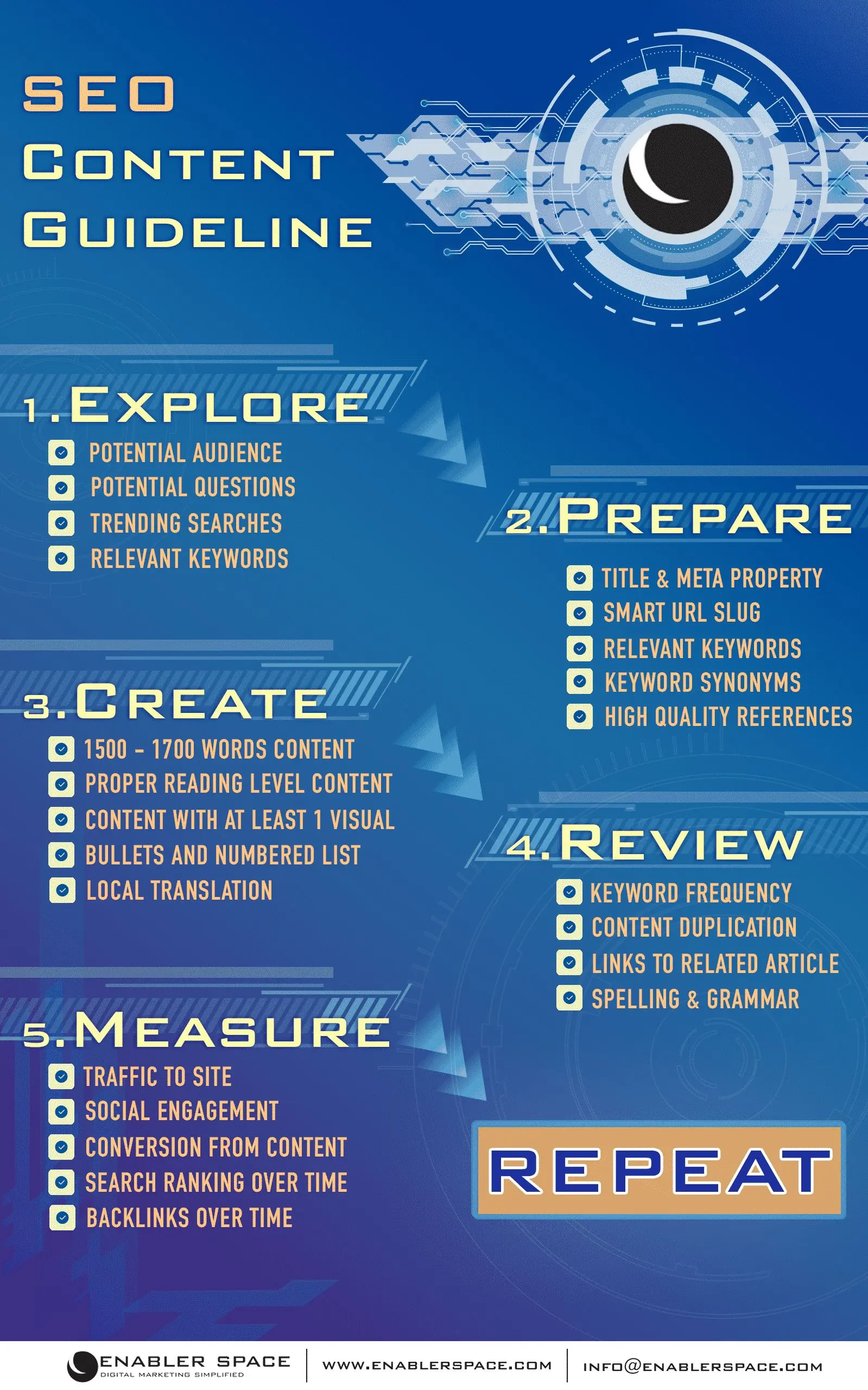 Infographic showing five steps for SEO optimized content creation focusing on keyword research quality writing and effective content promotion