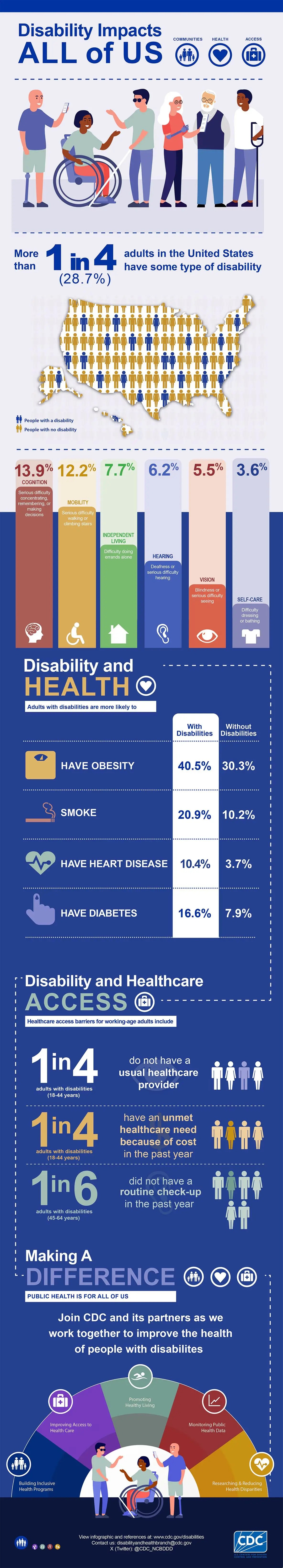 Disability Awareness: Impacts on Society Infographic