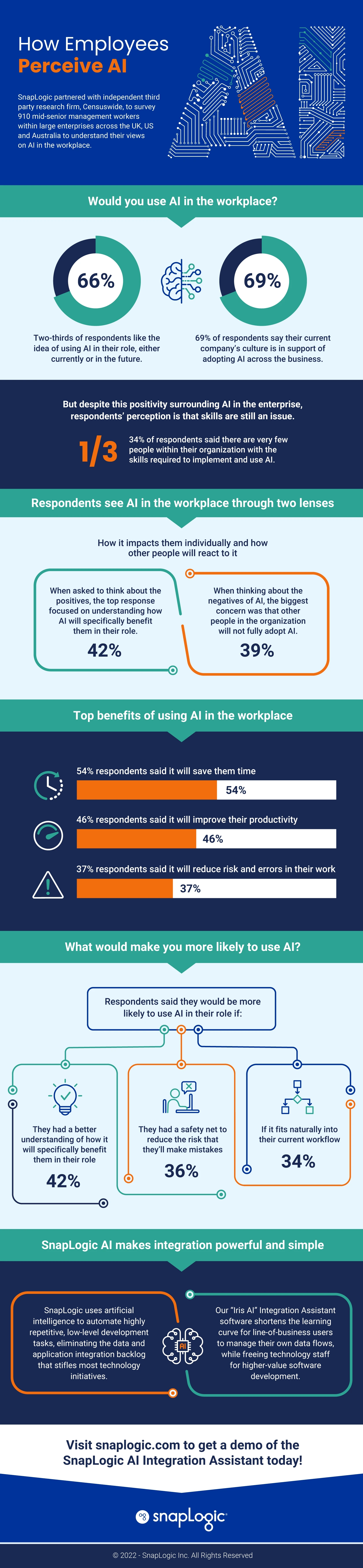 Infographic showing employee perceptions of AI including benefits challenges and trends in workplace technology innovation and employee engagement.