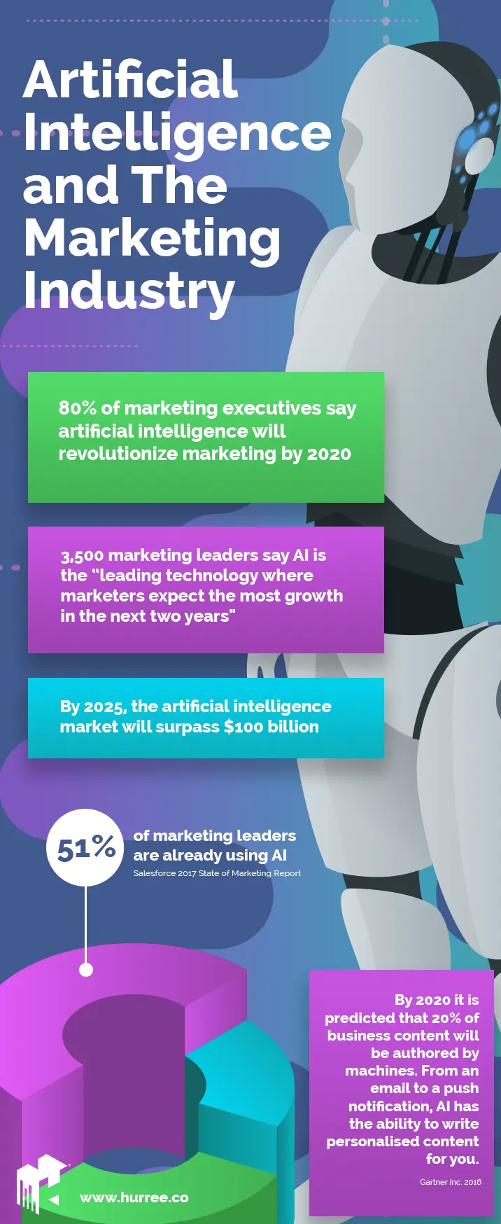 AI impact on marketing jobs marketing automation AI in marketing future of marketing AI marketing trends