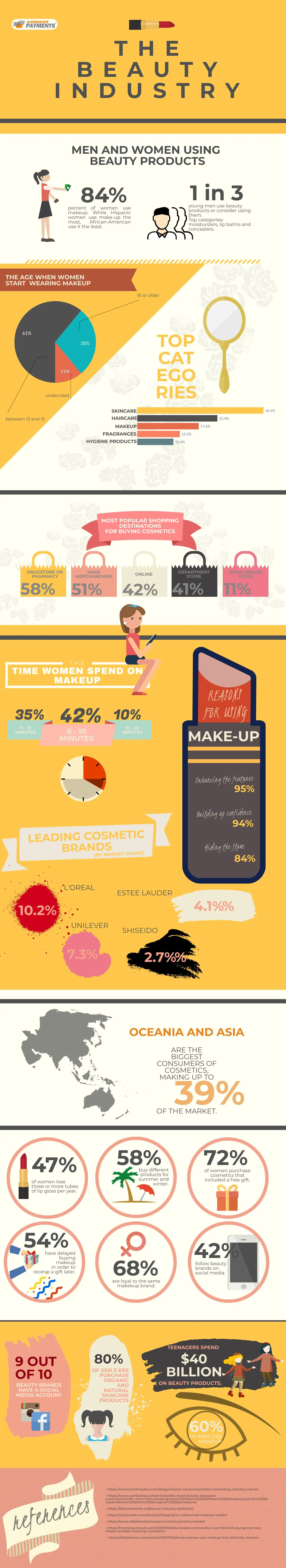 Beauty Industry Trends Men Women Makeup Skincare