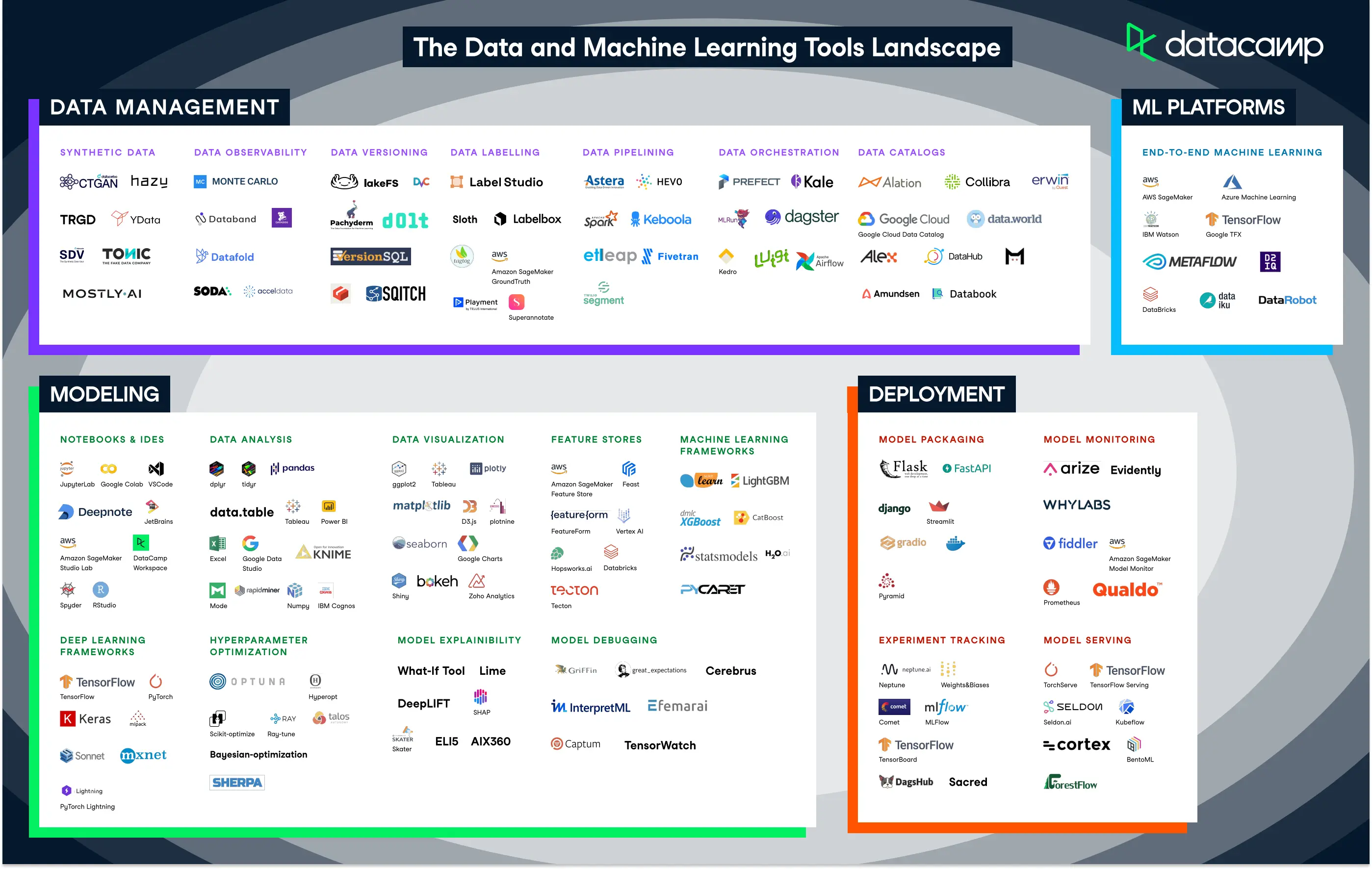 Data science machine learning tools 2022 infographic overview top tools startups