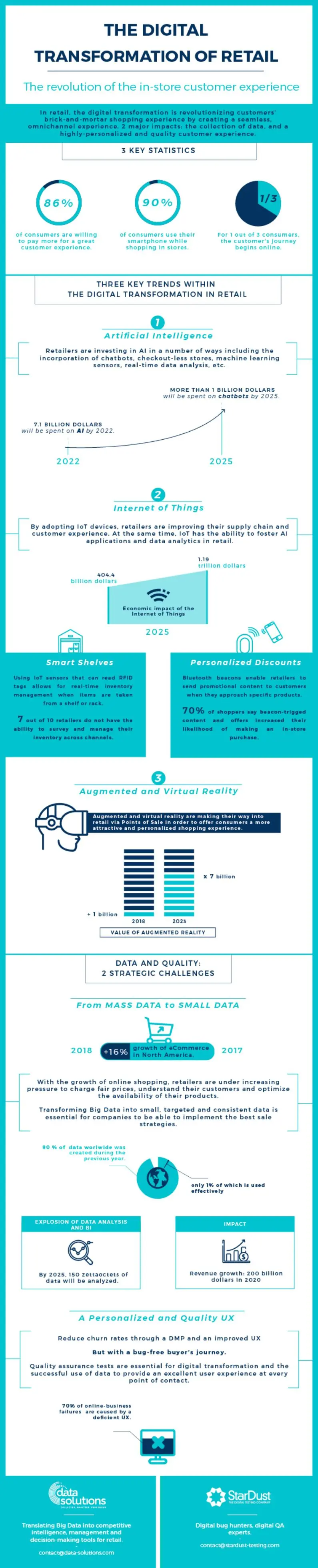 The Infographic on the Digital Transformation of Retail