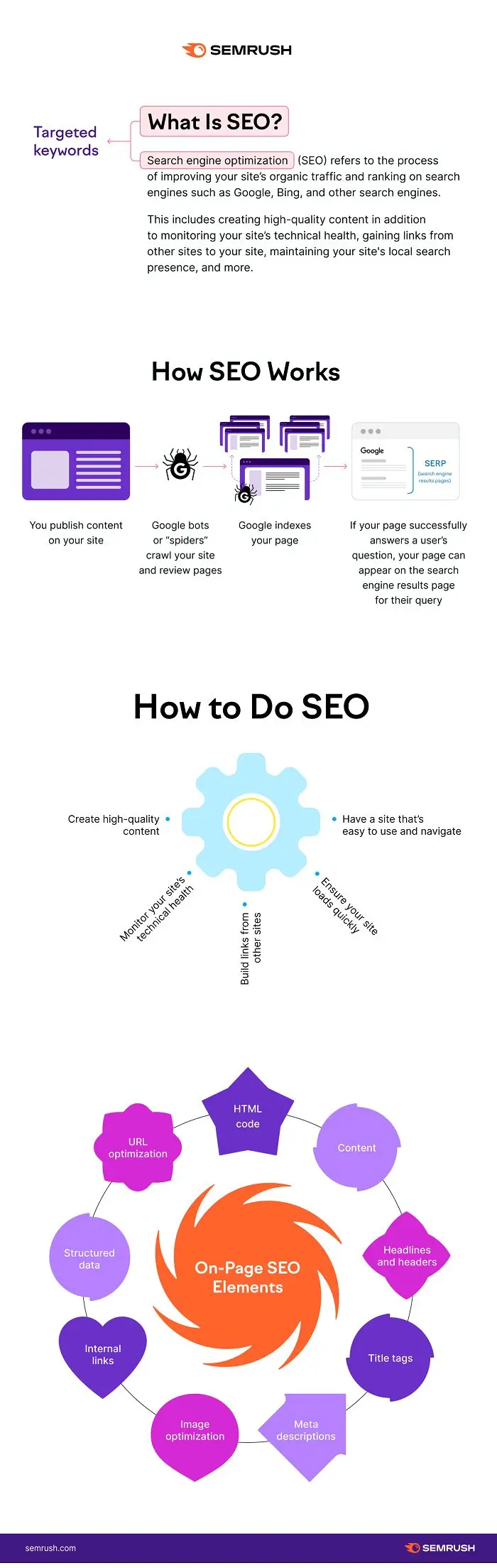 SEO basics infographic covering essential techniques and strategies for keywords, backlinks, content optimization and improving search engine ranking