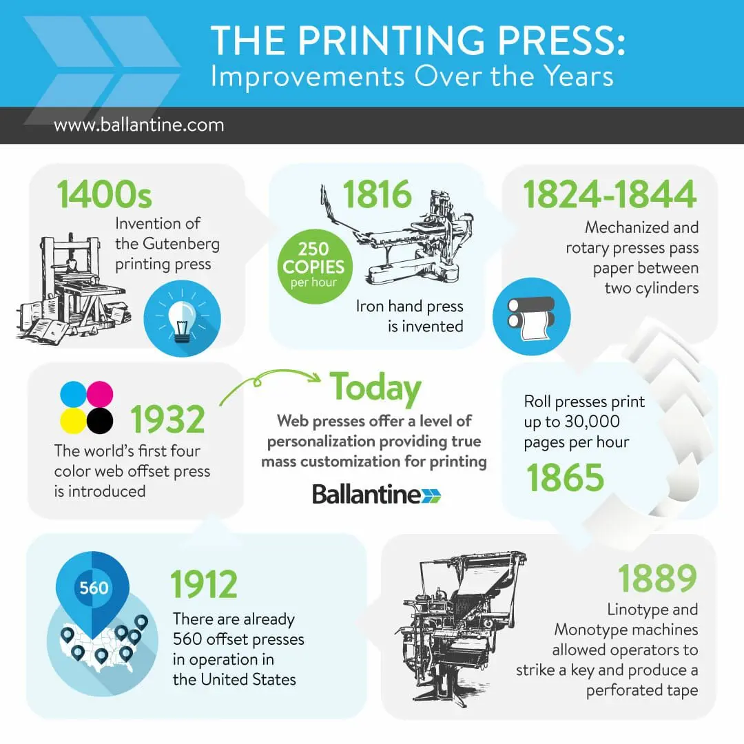 The Powerful Improvements of the Printing Press Over the Years Infographic