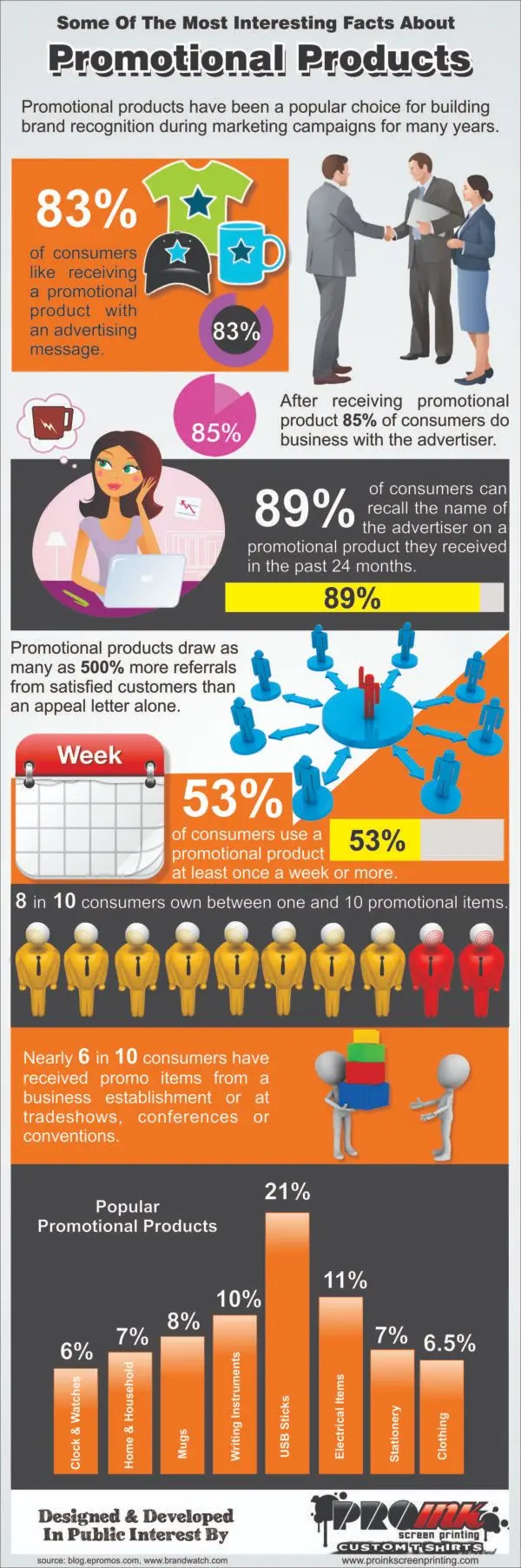 Interesting infographic showcasing facts about promotional products and their effectiveness in marketing strategies and brand recognition.