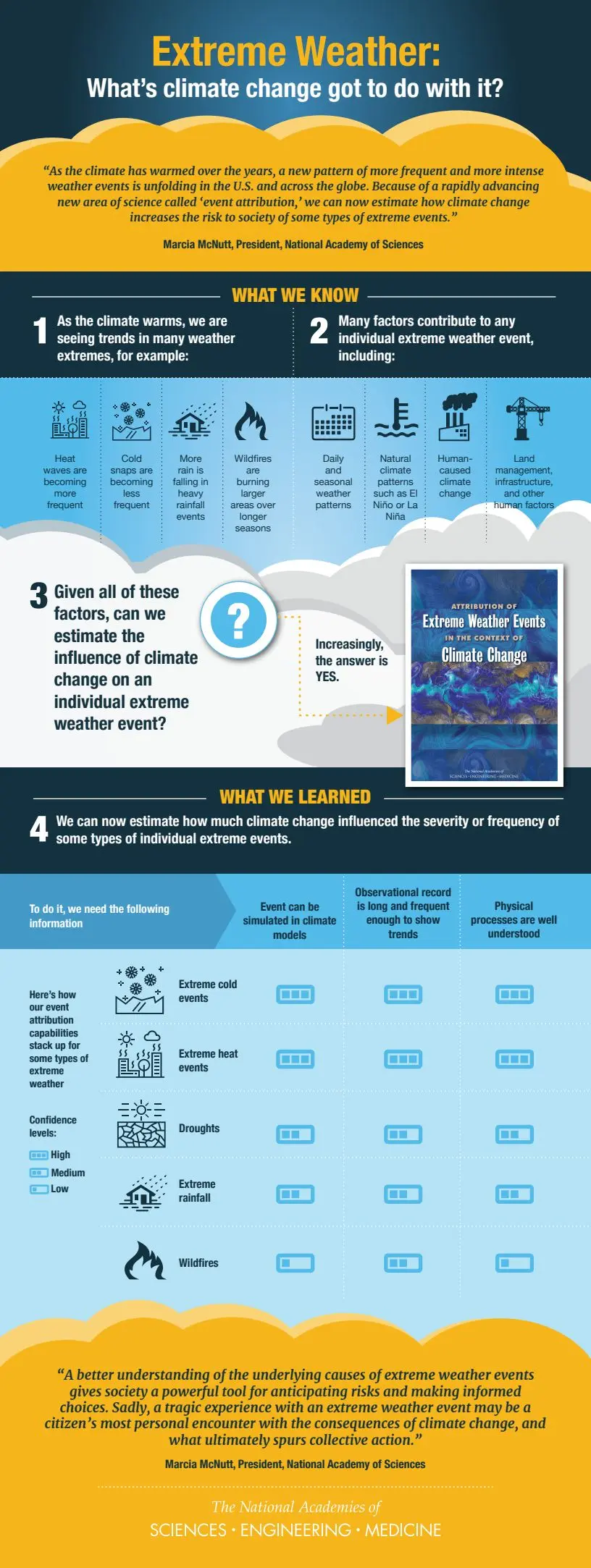 Extreme Weather Infographic: What's Climate Change Got to Do with It