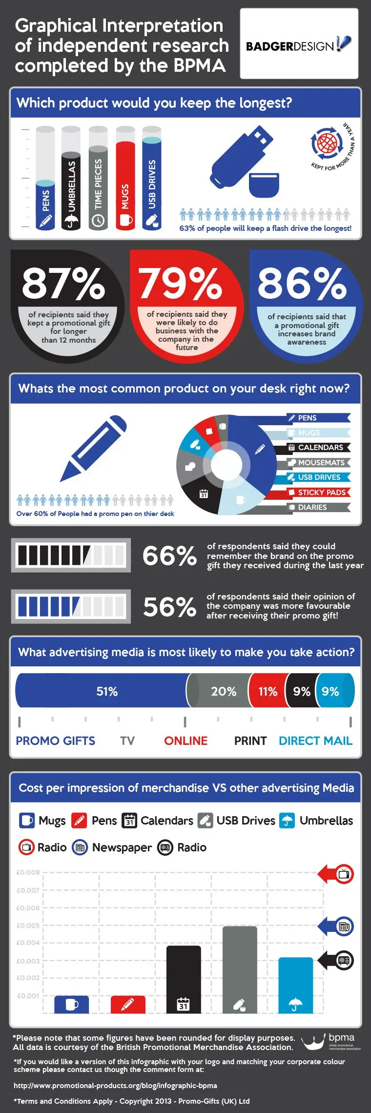 Promotional Products Research Infographic Analysis