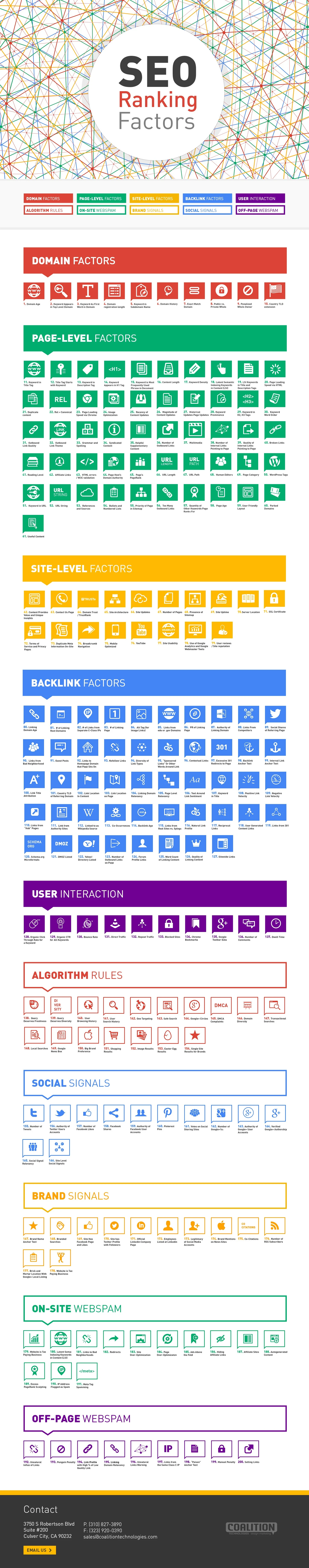 200 Seo Ranking Factors For Optimizing Website Performance And Enhancing Search Engine Visibility To Improve Organic Traffic And User Engagement.