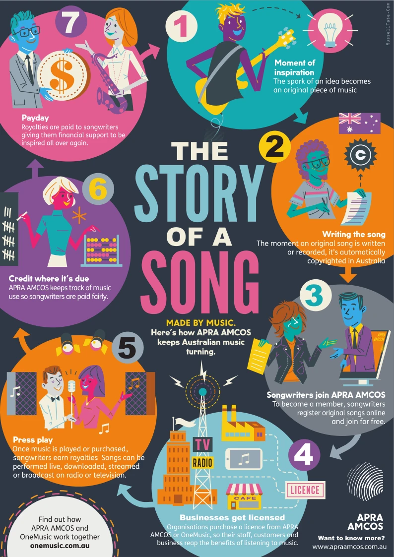 200720 Story Of A Song Infographic From Apra Amcos Highlights Songwriters Success With Music Industry Insights And Key Statistics On Music Creation