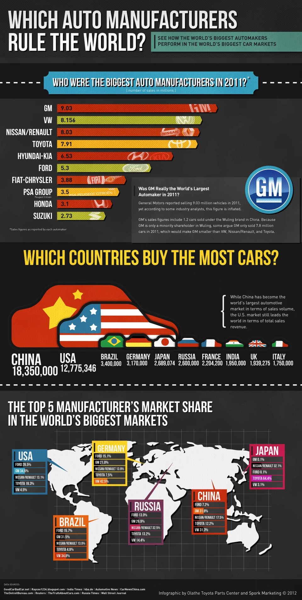 Global Car Sales In 2012 Reveal Trends In Automotive Industry Growth With Millions Of Units Sold Worldwide Showcasing Consumer Preferences And Market Dynamics.