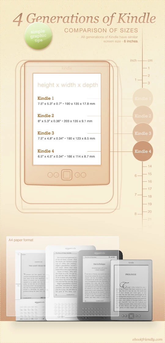 4 Generations Of Kindle Size Comparison Showing The Differences Between Kindle Models For Readers Looking For The Best E-Reader Option Available.