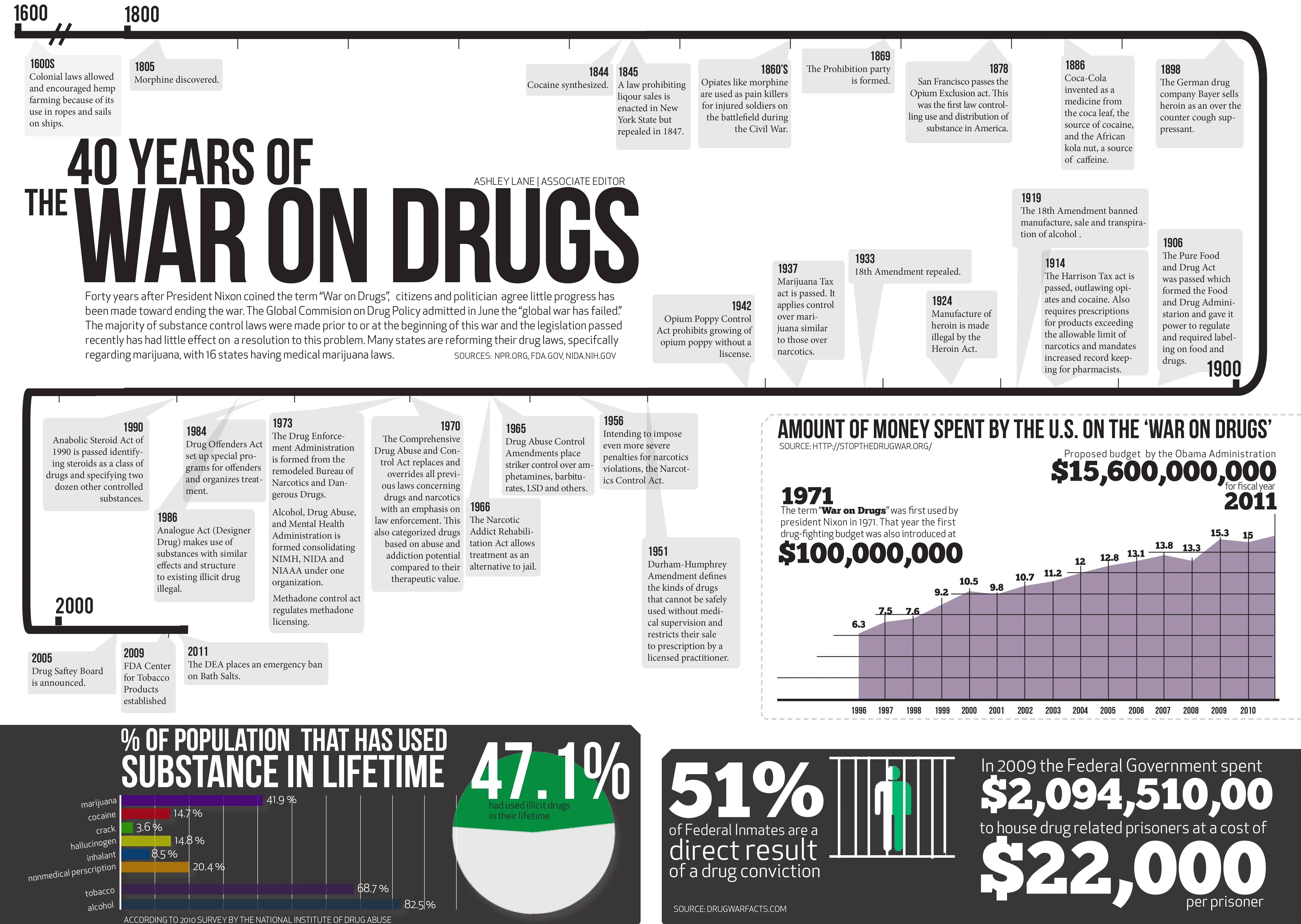 40 Years Of The War On Drugs Impact On Society And Communities. Examine The Consequences Of Policies On Addiction, Crime, And Social Justice.