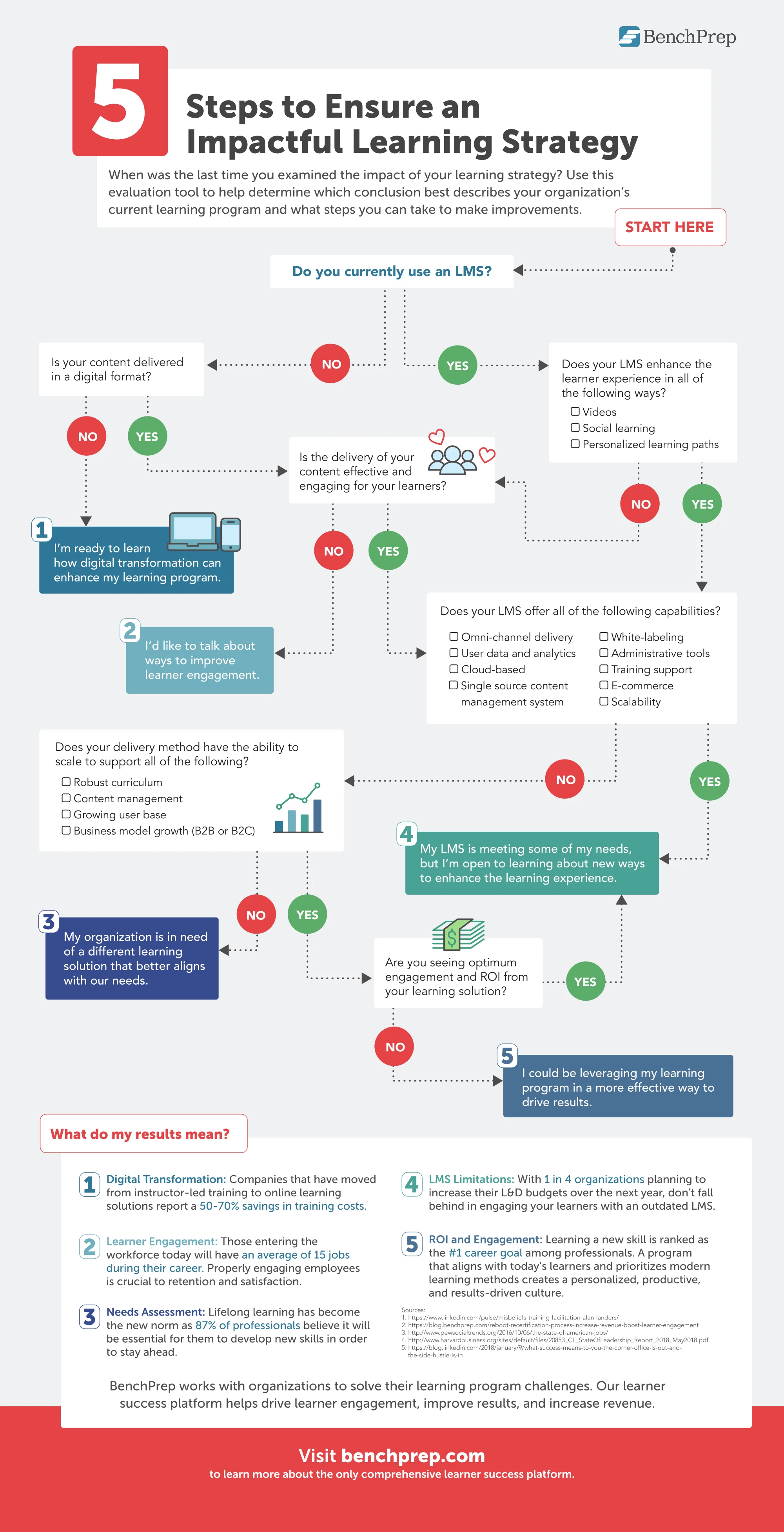 5 Steps For Impactful Learning Strategy Including Goal Setting Engaging Content Evaluation And Continuous Improvement For Effective Training And Development.