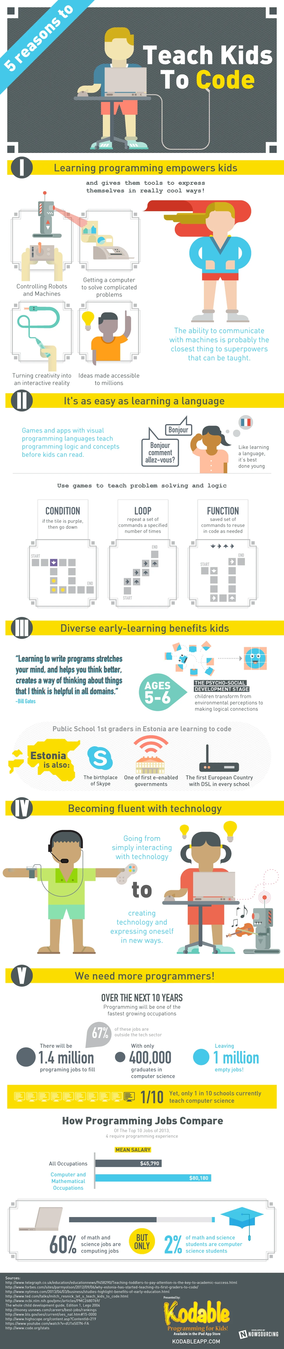 5 Reasons To Teach Kids Coding Including Problem Solving Skills Creativity Future Job Opportunities Technology Literacy And Adaptability In Learning